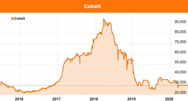 Cobalt price chart Tesla June 2020