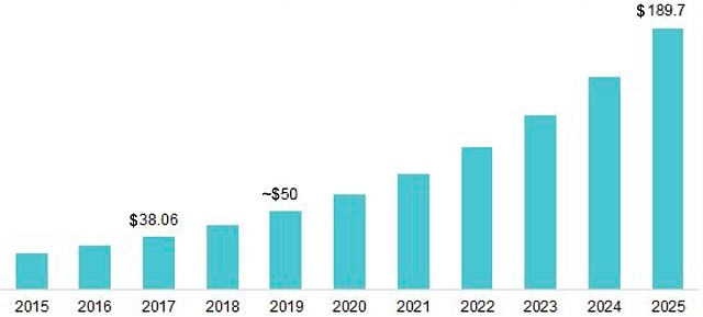 Global virtual goods market 2025 chart