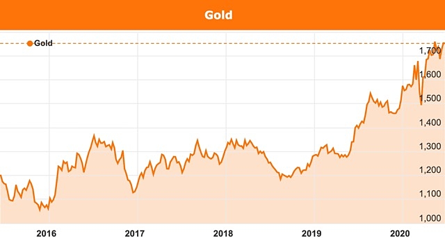Goldman Sachs gold price prediction 2020 2021 chart US dollars