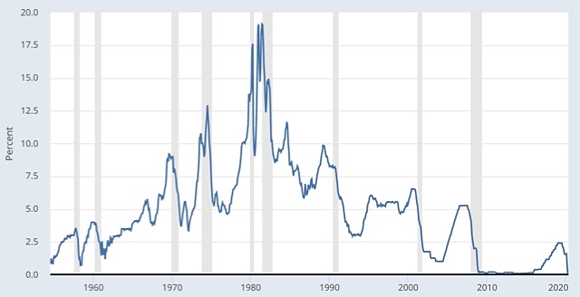 Interest rates US Federal Reserve chart 2020