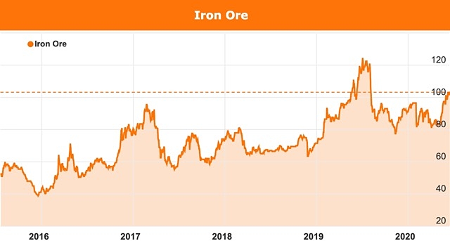 Iron ore price chart June 2020