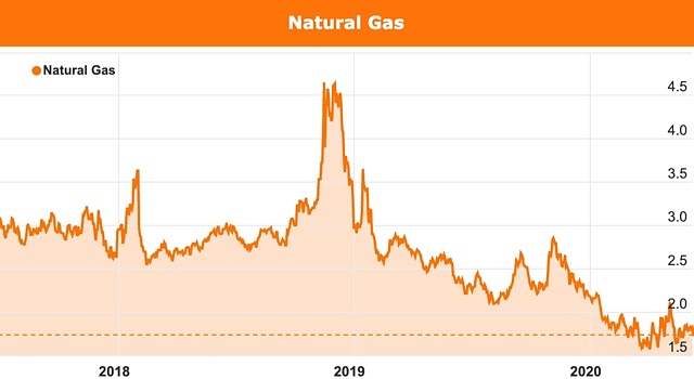 Natural gas chart June 2020