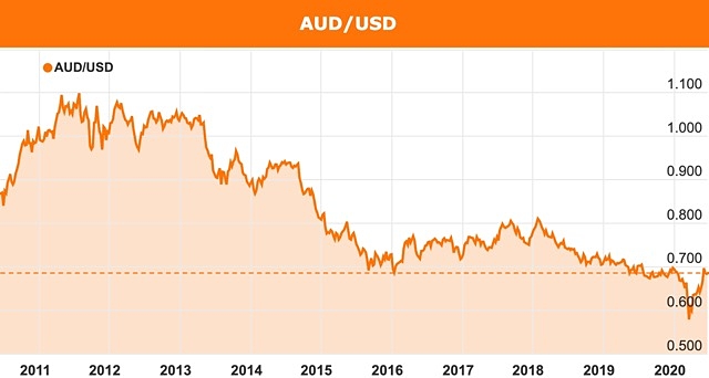 Reserve Bank of Australia Governor Dr Philip Lowe dollar AUS chart June 2020