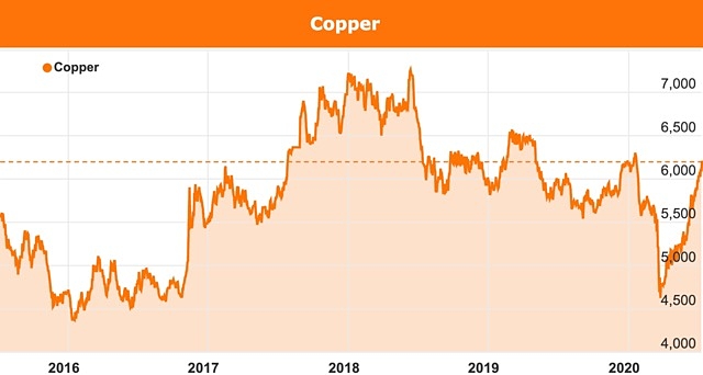 Copper price chart Chile mines coronavirus covid-19 virus 2020 Codelco