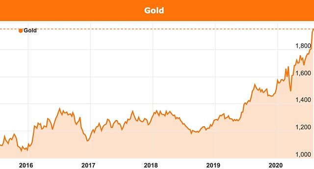 Gold price chart July 2020 explorers