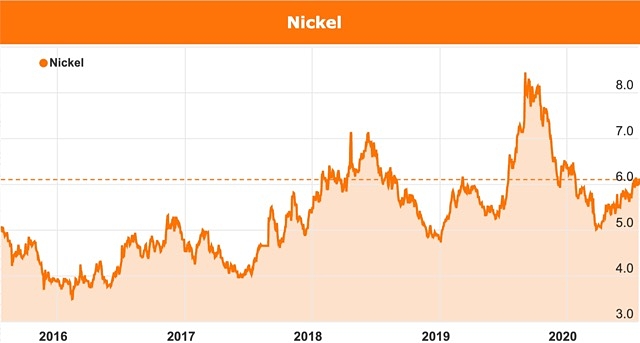 Nickel price chart Elon Musk Tesla