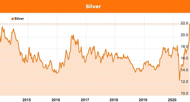 Silver chart July 2020
