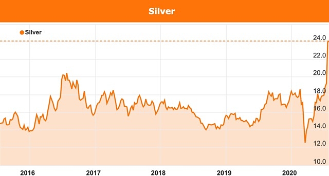 Silver price chart July 2020 explorers