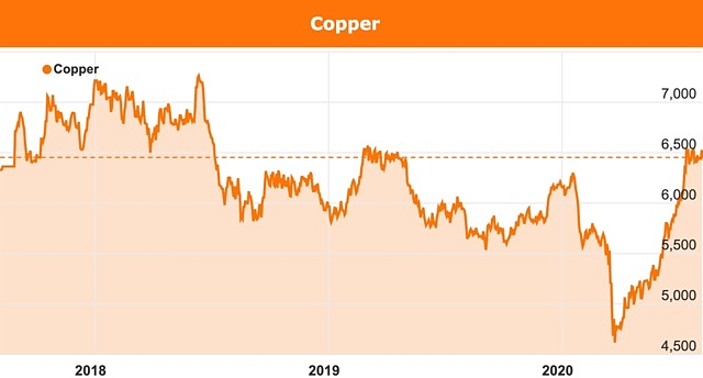 Copper chart August 2020