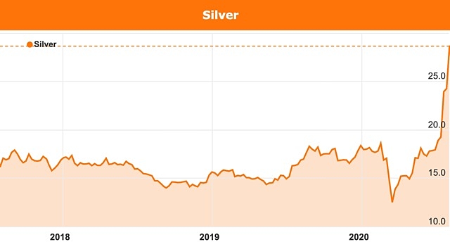 Silver chart August 2020