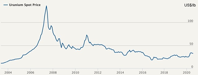 Uranium spot price chart 2020