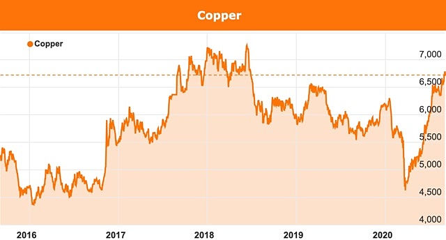Copper price chart China panic buying