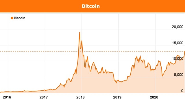 Bitcoin price chart October 2020