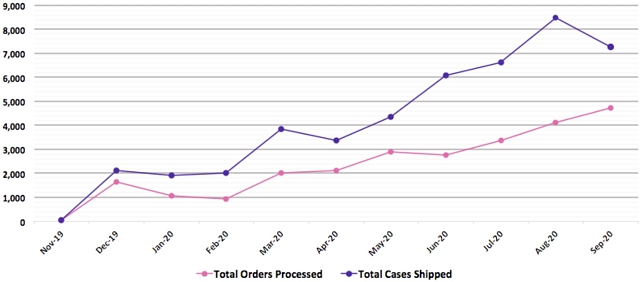 DW8 orders cases shipped chart 2020