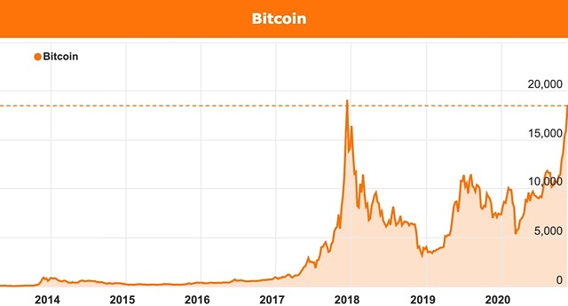 Bitcoin bull market chart 2020