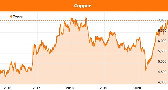 China Beijing yuan copper price chart November 2020