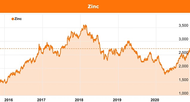 Zinc price chart November 2020