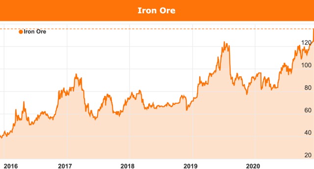 Iron ore price December 2020