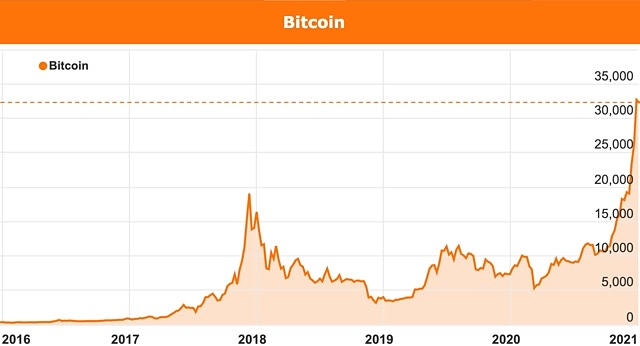 Bitcoin BTC price chart 2021 January