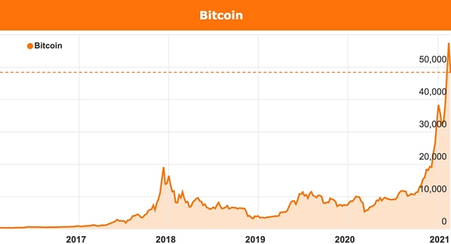 Bitcoin price chart February 2021