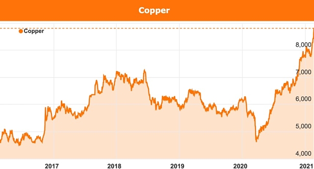 Copper price chart Goldman Sachs February 2021