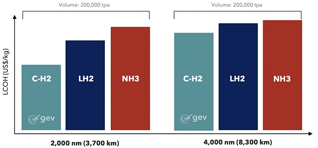 Levelised cost of hydrogen LCOH GEV
