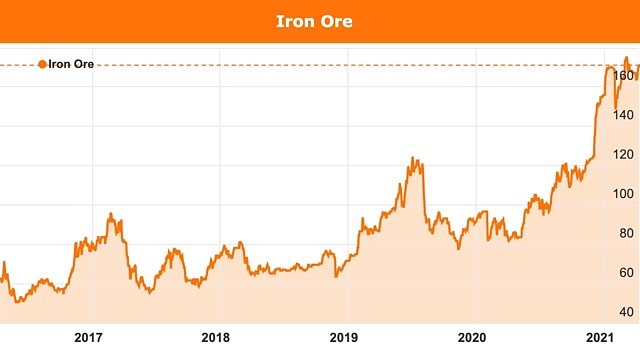 Iron ore Australia price 2021 April