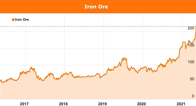 Iron ore Australia US dollar prices 2021 chart