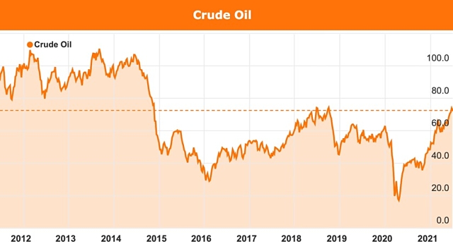 Oil price stocks July 2021