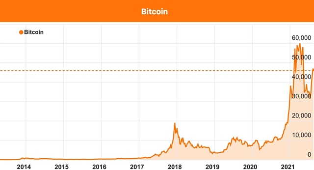 Bitcoin price chart 2021 cryptocurrency