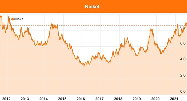 Nickel price chart August 2021