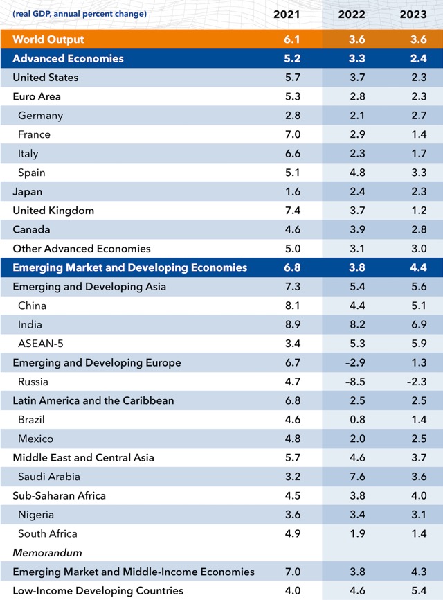 IMF global growth chart 2021 2022 2023
