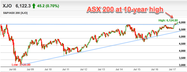 ASX 200 10 year high 2018 Australian stock market