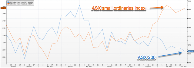 ASX 200 vs ASX small ordinaries Australian market
