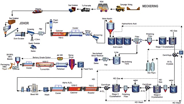 Altech Chemicals process flow diagram