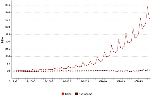 Amazon sales vs net income