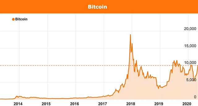 Bitcoin halving price chart USD May 2020