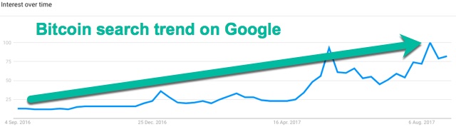 Bitcoin search trend Google