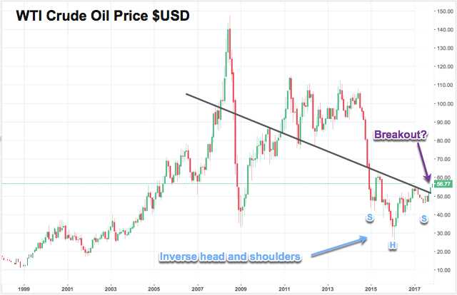Crude oil price chart technicals November 2017