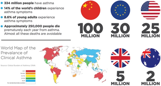 Global asthma numbers market Respiri