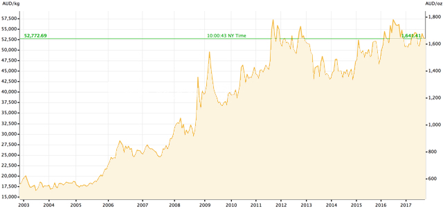 Gold price chart per ounce Australian dollars