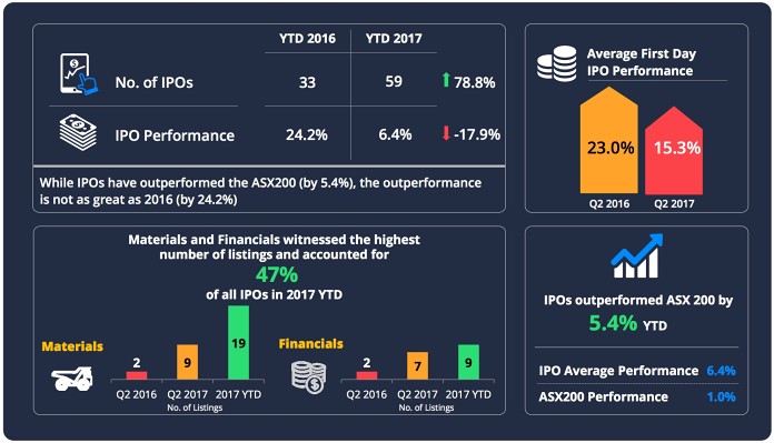 IPOs ASX first half 2017