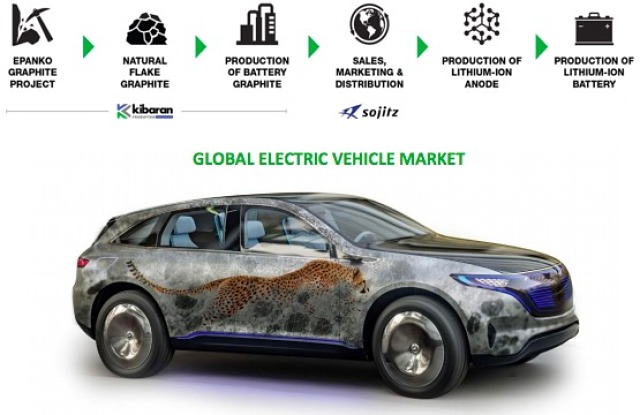 Kibaran Resources participation global electric vehicle market graphite