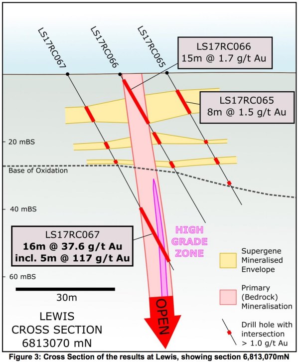 Kin Mining Lewis cross section gold