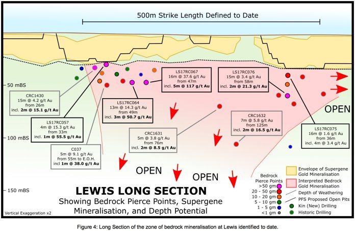 Kin Mining Lewis long section gold
