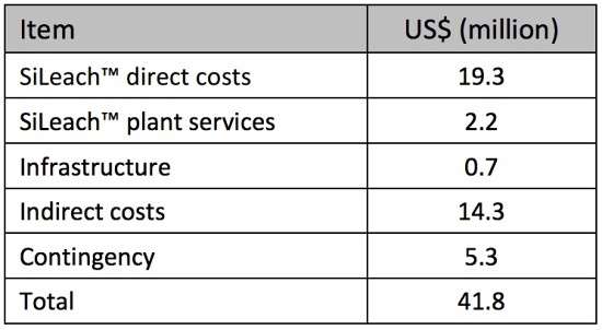 Large scale pilot plant capital construction cost summary
