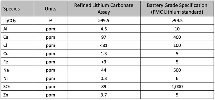 Lithium carbonate ANSTO minerals pilot plant operation