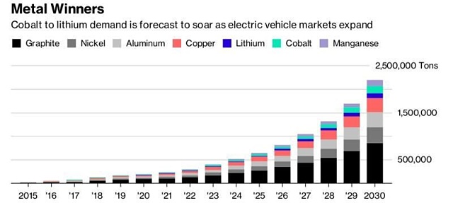 Metal winners electric vehicle demand over time