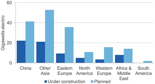 New nuclear capacity global expansion under construction