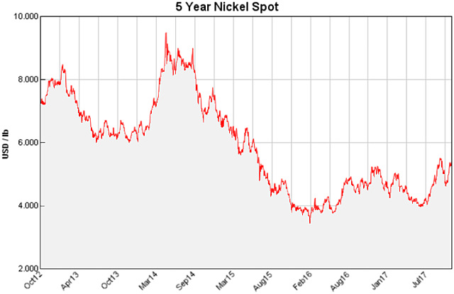 Nickel spot price 5 years